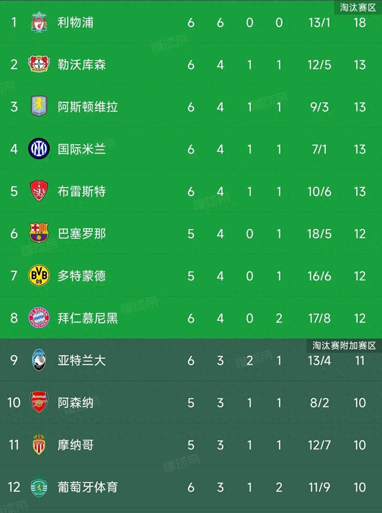 包含国米五连胜继续领跑积分榜，马竞主帅陷下课危机！的词条